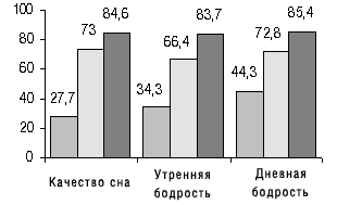 Доклад: Ивадал - новейшее достижение в лечение нарушений сна