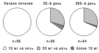 Доклад: Ивадал - новейшее достижение в лечение нарушений сна