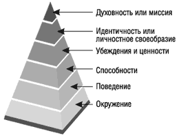 Доклад: Логические уровни процессов и организации информации