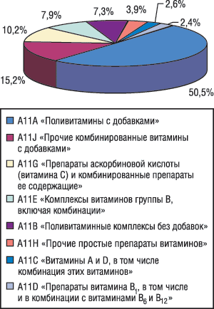 Структура розничных продаж по группе А11 АТС-классификации