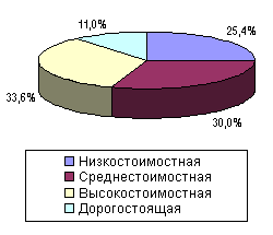 Удельный вес ценовых ниш