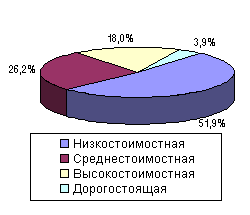 Удельный вес ценовых ниш