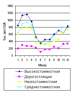 Помесячная динамика объемов продаж