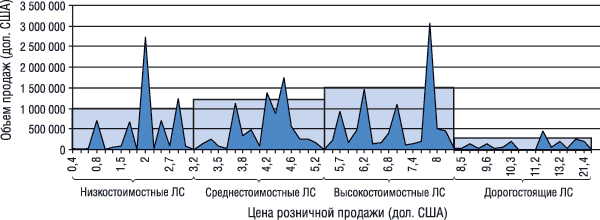 Определение ценовых ниш группы "Поливитамины с             добавками" (А11А)