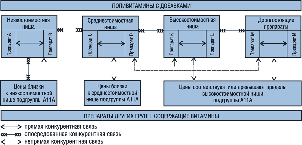 Конкурентные связи для группы "Поливитамины с добавками"