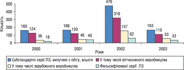 Кількість серій субстандартних та фальсифікованих ЛЗ, виявлених і вилучених з обігу в 2000-2003 рр.