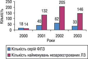 Кількість фальсифікованих та незареєстрованих ЛЗ, виявлених і вилучених з обігу в 2000-2003 рр.
