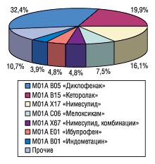 Структура розничных продаж в денежном выражении по группе М01А АТС-классификации