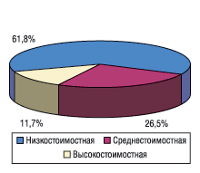 Удельный вес ценовых ниш группы препаратов ибупрофена по объемам продаж в натуральном выражении в 2003 г.