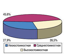 Удельный вес ценовых ниш группы препаратов ибупрофена по объемам продаж в денежном выражении в 2003 г.