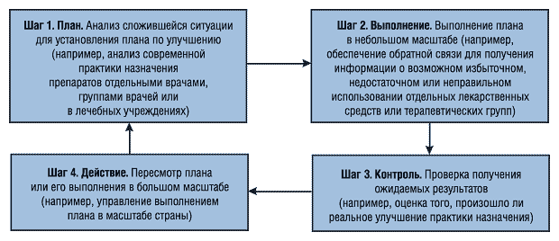 Схема цикла контроля качества
