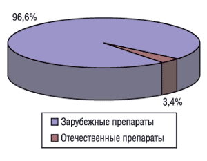 Удельный вес рекламных затрат на телевидении по препаратам зарубежного и отечественного производства в 2003 г.