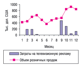 Помесячная динамика рекламных затрат на телевидении и розничных продаж препарата ЭССЕНЦИАЛЕ ФОРТЕ в 2003 г.