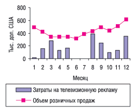 Помесячная динамика рекламных затрат на телевидении и розничных продаж препарата МЕЗИМ ФОРТЕ в 2003 г.