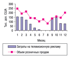 Помесячная динамика рекламных затрат на телевидении и розничных продаж препарата ОРИГИНАЛЬНЫЙ БОЛЬШОЙ БАЛЬЗАМ БИТТНЕРА в 2003 г.