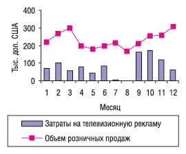 Помесячная динамика рекламных затрат на телевидении и розничных продаж препарата ГЕНТОС в 2003 г.