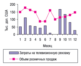 Помесячная динамика рекламных затрат на телевидении и розничных продаж препарата ГАЛСТЕНА в 2003 г.