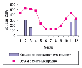 Помесячная динамика рекламных затрат на телевидении и розничных продаж препарата МУЛЬТИ-ТАБС в 2003 г.