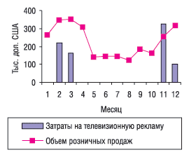 Помесячная динамика рекламных затрат на телевидении и розничных продаж препарата ДУОВИТ в 2003 г.