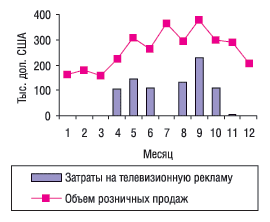 Помесячная динамика рекламных затрат на телевидении и розничных продаж препарата ЛИНЕКС в 2003 г.