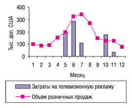 Помесячная динамика рекламных затрат на телевидении и розничных продаж препарата ЛАМИЗИЛ в 2003 г.