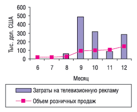 Помесячная динамика рекламных затрат на телевидении и розничных продаж препарата ЙОДОМАРИН в 2003 г.