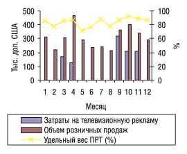 Помесячная динамика рекламных затрат на телевидении и розничных продаж препарата ФАСТУМ в 2003 г.