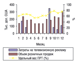 Помесячная динамика рекламных затрат на телевидении и розничных продаж препарата ГЕПАБЕНЕ в 2003 г.