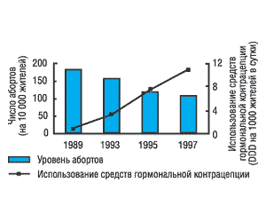 Уровень абортов и использование средств гормональной контрацепции в Эстонии в 1989-1997 гг.