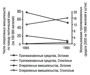 Лечение пептической язвы в Эстонии и в административно-территориальном округе (лене) Стокгольма в 1993-1995 гг.