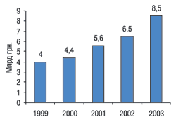 Динаміка фактичних видатків загального фонду зведеного бюджету на охорону здоров’я за 1999-2003 рр.
