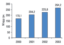 Динаміка номінального ВВП за 2000-2003 р.