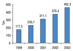 Середньомісячна заробітна плата за 1999-2003 рр.