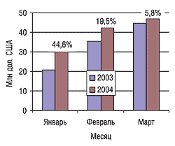 Помесячная динамика импорта ГЛС в денежном выражении в I кв. 2003 и 2004 гг. с указанием процента прироста/убыли