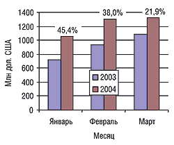 Помесячная динамика импорта ГЛС в натуральном выражении в I кв. 2003 и 2004 гг. с указанием процента прироста/убыли