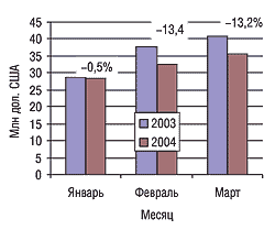 Помесячная динамика изменения цен на импортируемые ГЛС (за 1 кг) в I кв. 2003 и 2004 гг. с указанием процента прироста/убыли