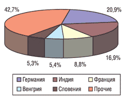 География импорта ГЛС в денежном выражении в I кв. 2004 г.