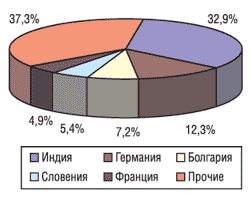 География импорта ГЛС в натуральном выражении в I кв. 2004 г.