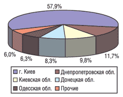 Структура распределения импорта ГЛС в денежном выражении по регионам Украины в I кв. 2004 г.