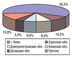 Структура распределения импорта ГЛС в натуральном выражении по регионам Украины в I кв. 2004 г.