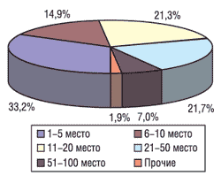 Структура распределения объемов импорта в денежном выражении среди компаний-поставщиков в I кв. 2004 г.
