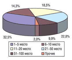 Распределение объемов импорта в денежном выражении среди компаний-поставщиков в І кв. 2003 г.