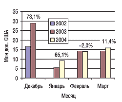 Сравнительный анализ изменения объемов импорта ГЛС по Германии, Франции и США с указанием процента прироста/убыли