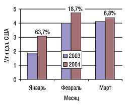 Помесячная динамика экспорта ЛС в денежном выражении в I кв. 2003 и 2004 гг. с указанием процента прироста/убыли