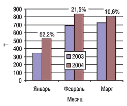 Помесячная динамика экспорта ЛС в натуральном выражении в I кв. 2003 и 2004 гг. с указанием процента прироста/убыли
