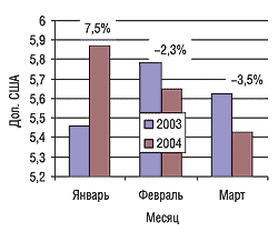 Помесячная динамика изменения цен на экспортируемые ЛС (за 1 кг) в I кв. 2003 и 2004 гг. с указанием процента прироста/убыли