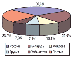География экспорта ЛС в денежном выражении в I кв. 2004 г.