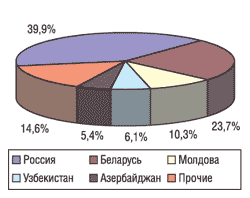 География экспорта ЛС в натуральном выражении в I кв. 2004 г.