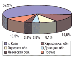 Структура распределения экспорта ЛС в денежном выражении по регионам Украины в I кв. 2004 г.