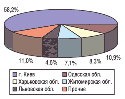 Структура распределения экспорта ЛС в натуральном выражении по регионам Украины в I кв. 2004 г.